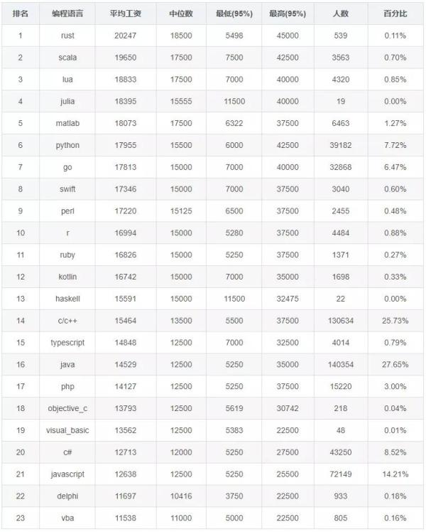2020年12月程序员工资统计,Java地位岌岌可危