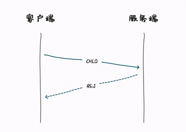 Google等国际大公司均开始支持的HTTP3到底是什么鬼?