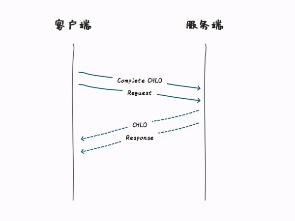 Google等国际大公司均开始支持的HTTP3到底是什么鬼?