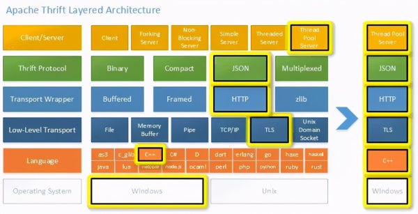 6种微服务RPC框架,你知道几个?