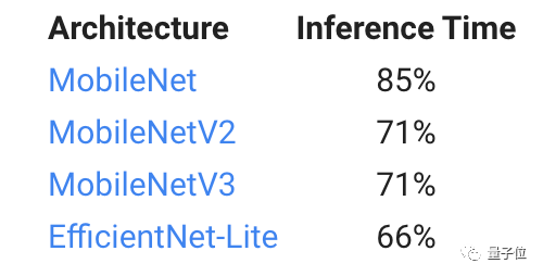 谷歌发布TF新工具:计算速度提升2倍,减少无效参数