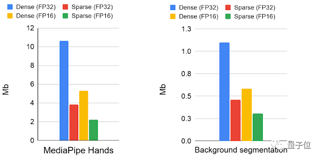 谷歌发布TF新工具:计算速度提升2倍,减少无效参数