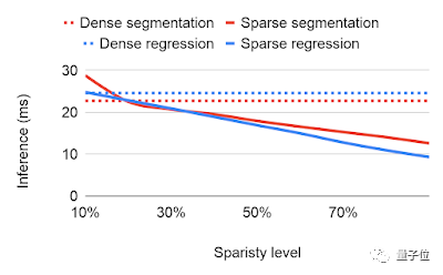 谷歌发布TF新工具:计算速度提升2倍,减少无效参数