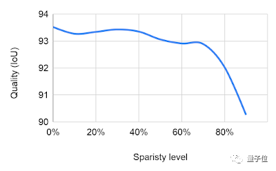 谷歌发布TF新工具:计算速度提升2倍,减少无效参数