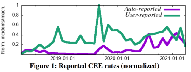 谷歌、Facebook频繁发现CPU内核不可靠,出现无法预测计算错误