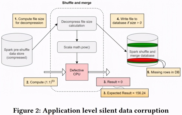 谷歌、Facebook频繁发现CPU内核不可靠,出现无法预测计算错误