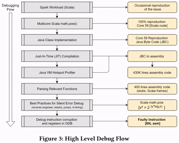 谷歌、Facebook频繁发现CPU内核不可靠,出现无法预测计算错误