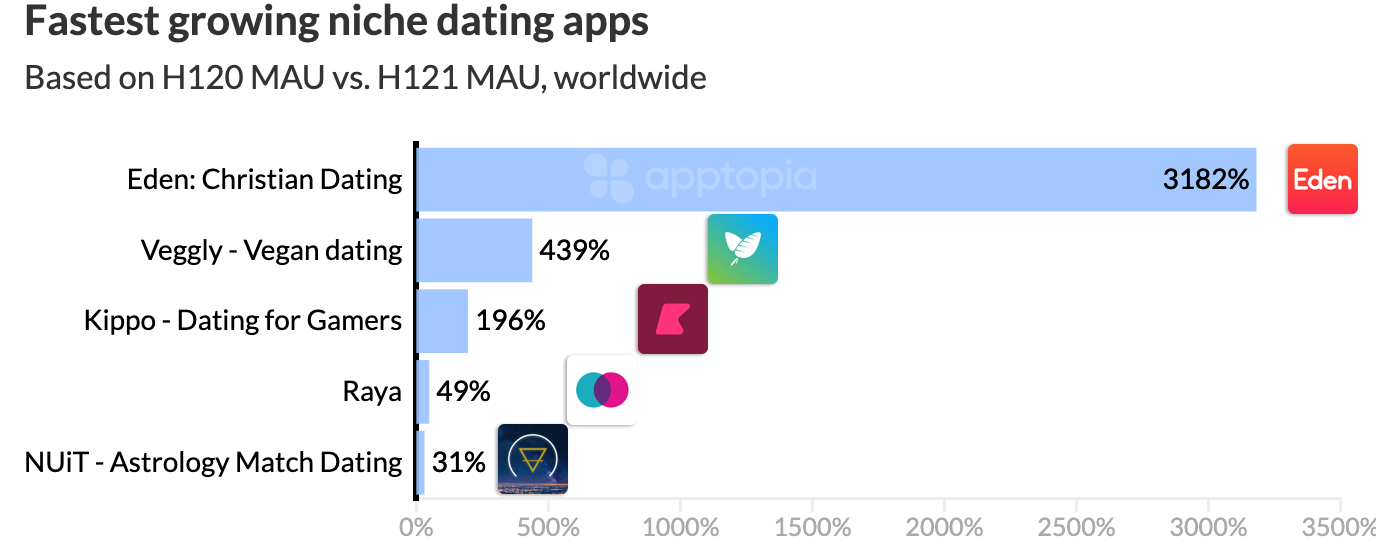 1633951512887173.png fastest growing niche dating apps.png
