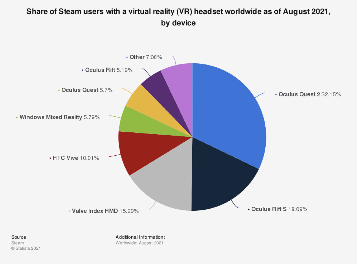 配图14：2020 VR 设备的市场占有比 - 来源 Steam 数据