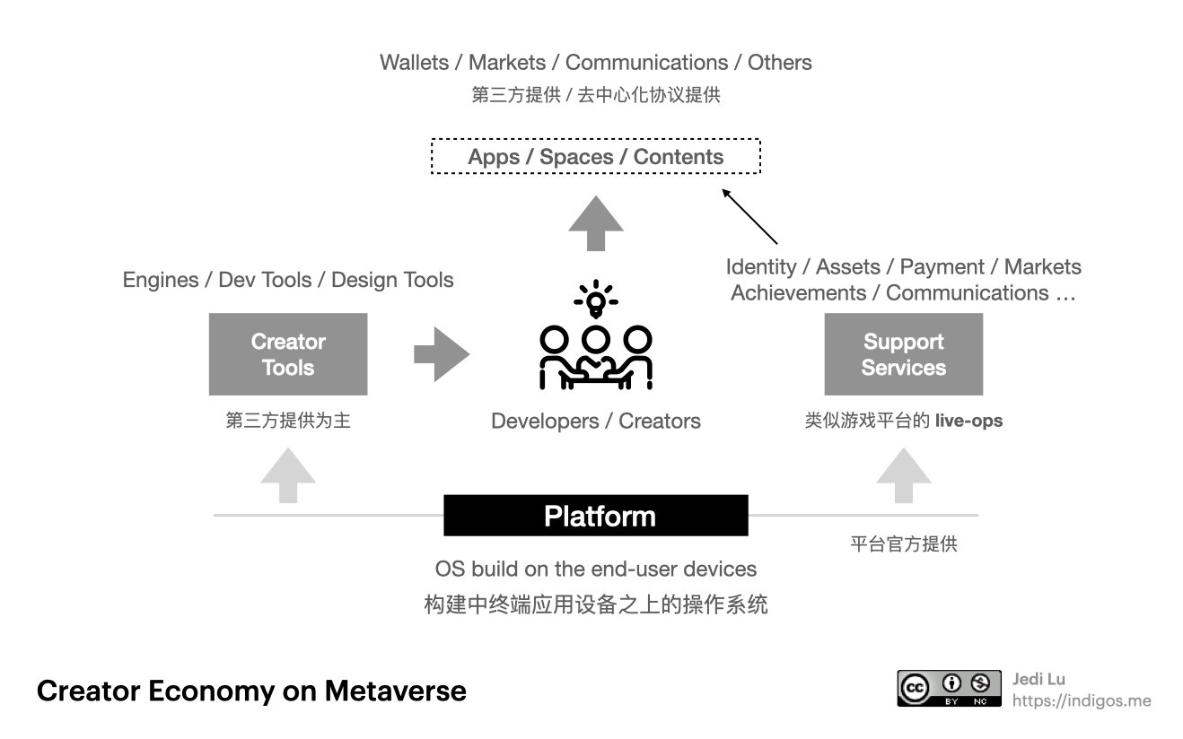 配图20：Metaverse 平台上的创作者经济