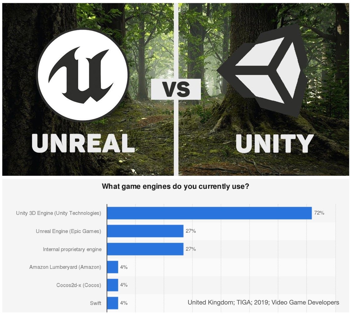 配图21：Unity & Unreal Engine 统治着游戏引擎市场