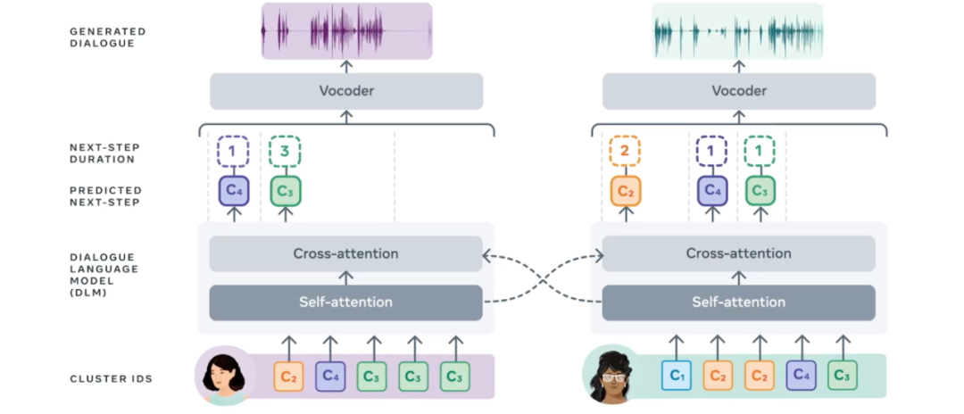 Meta AI连发三篇Textless NLP论文:语音生成的终极答案? Meta AI连发三篇Textless NLP论文:语音生成的终极答案?