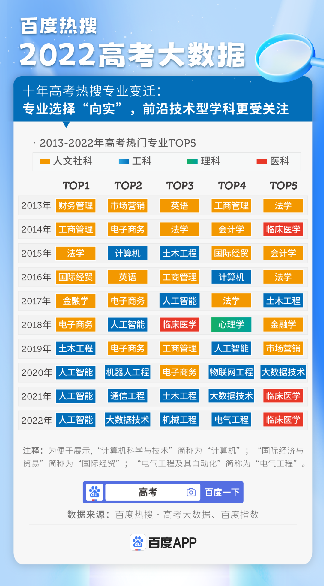 高考大数据:2022年最有“钱”途的十大专业 高考大数据:2022年最有“钱”途的十大专业