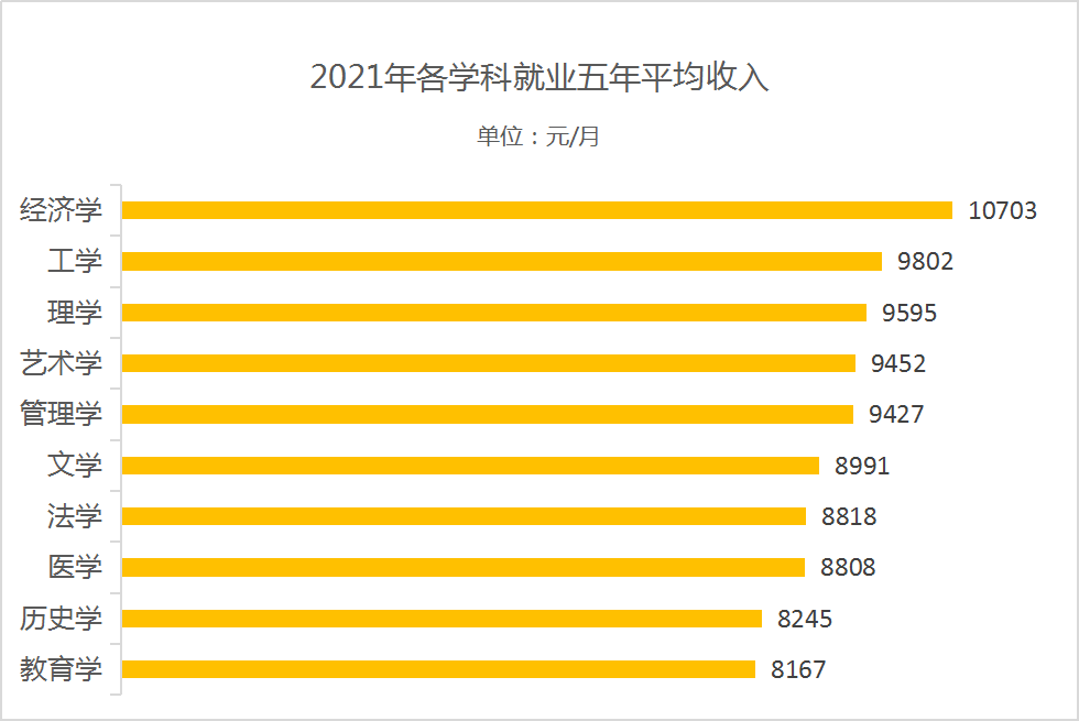 高考大数据:2022年最有“钱”途的十大专业 高考大数据:2022年最有“钱”途的十大专业