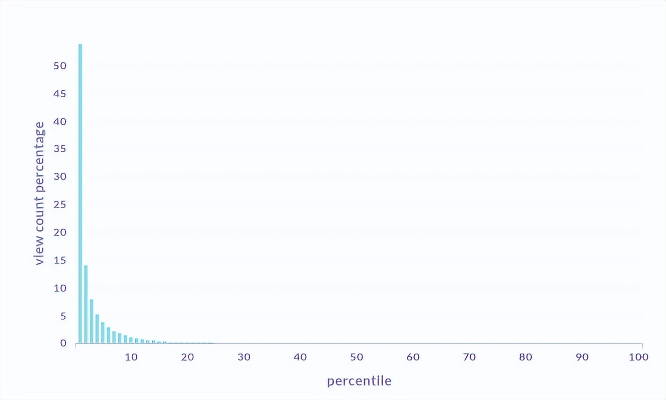 面试经典问题,如何提高数据库的性能? 面试经典问题,如何提高数据库的性能?