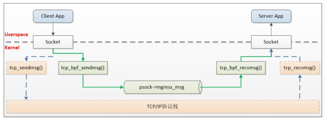 Linux 网络性能的 15 个优化建议 Linux 网络性能的 15 个优化建议