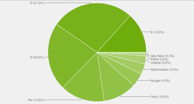 Android 13正式版发布,源代码已公开!-开源基础软件社区 Android 13正式版发布,源代码已公开!-开源基础软件社区