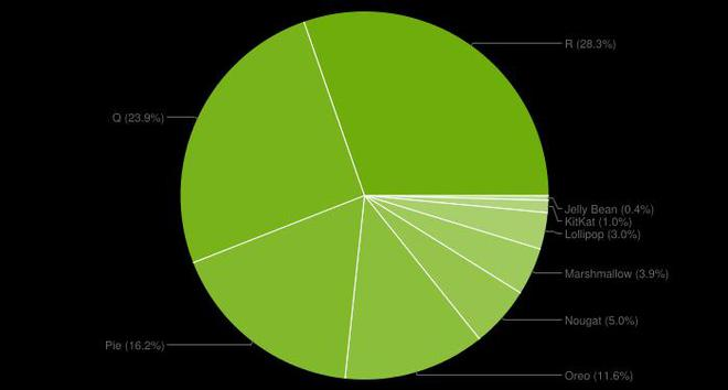 Android 13正式版发布,源代码已公开!-开源基础软件社区 Android 13正式版发布,源代码已公开!-开源基础软件社区