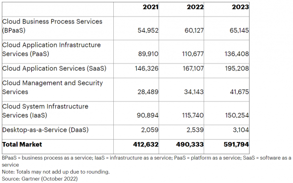Gartner：2023年全球公有云最终用户支出将达到6000亿美元