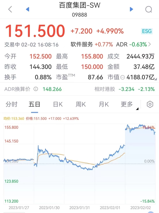 港股百度集团2月2日收盘价及5日走势 图源:新浪财经APP