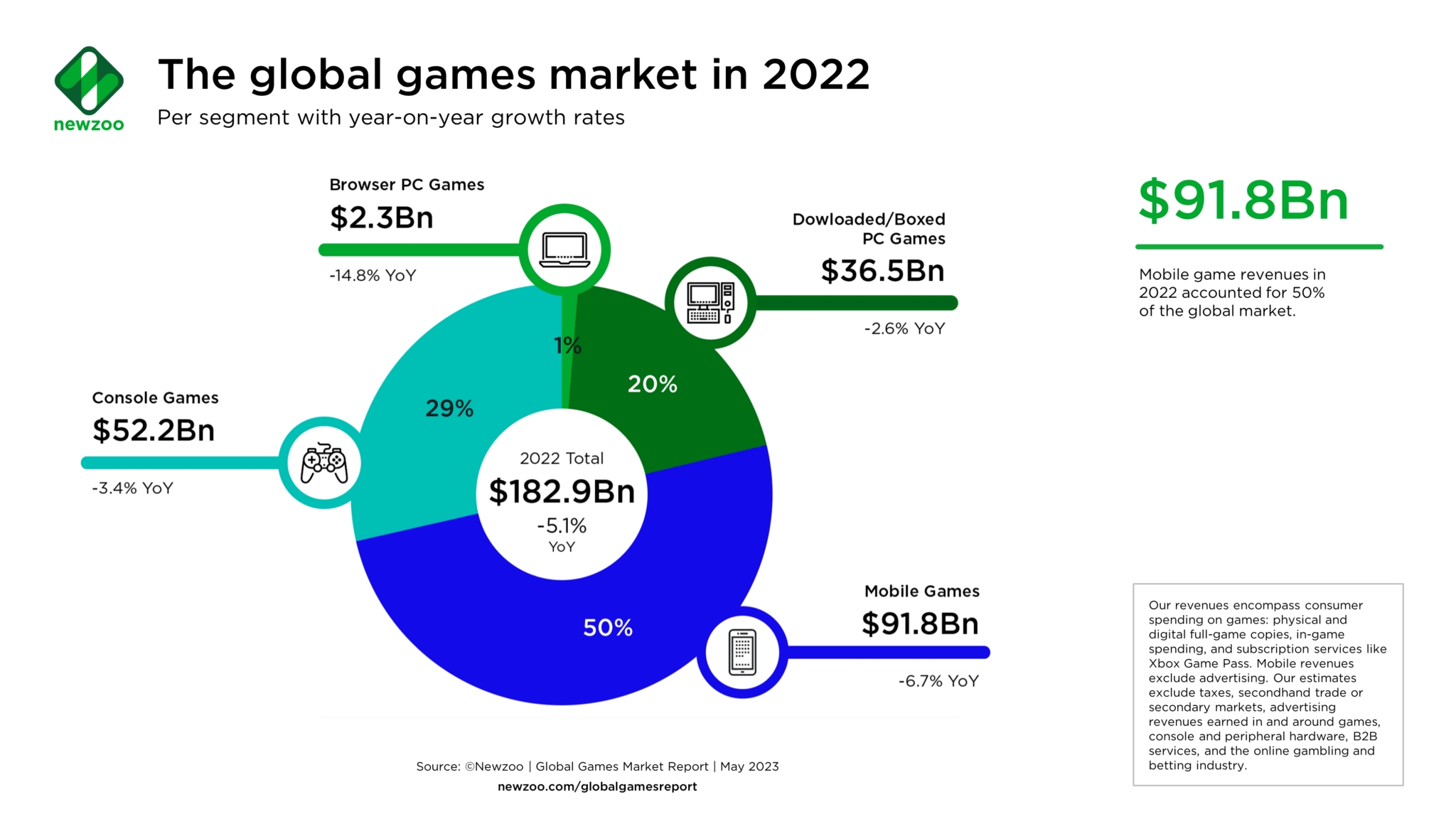 Newzoo-Global-Games-Market-Revenue-per-segment-2023-May-1-2048x1152.webp.jpg