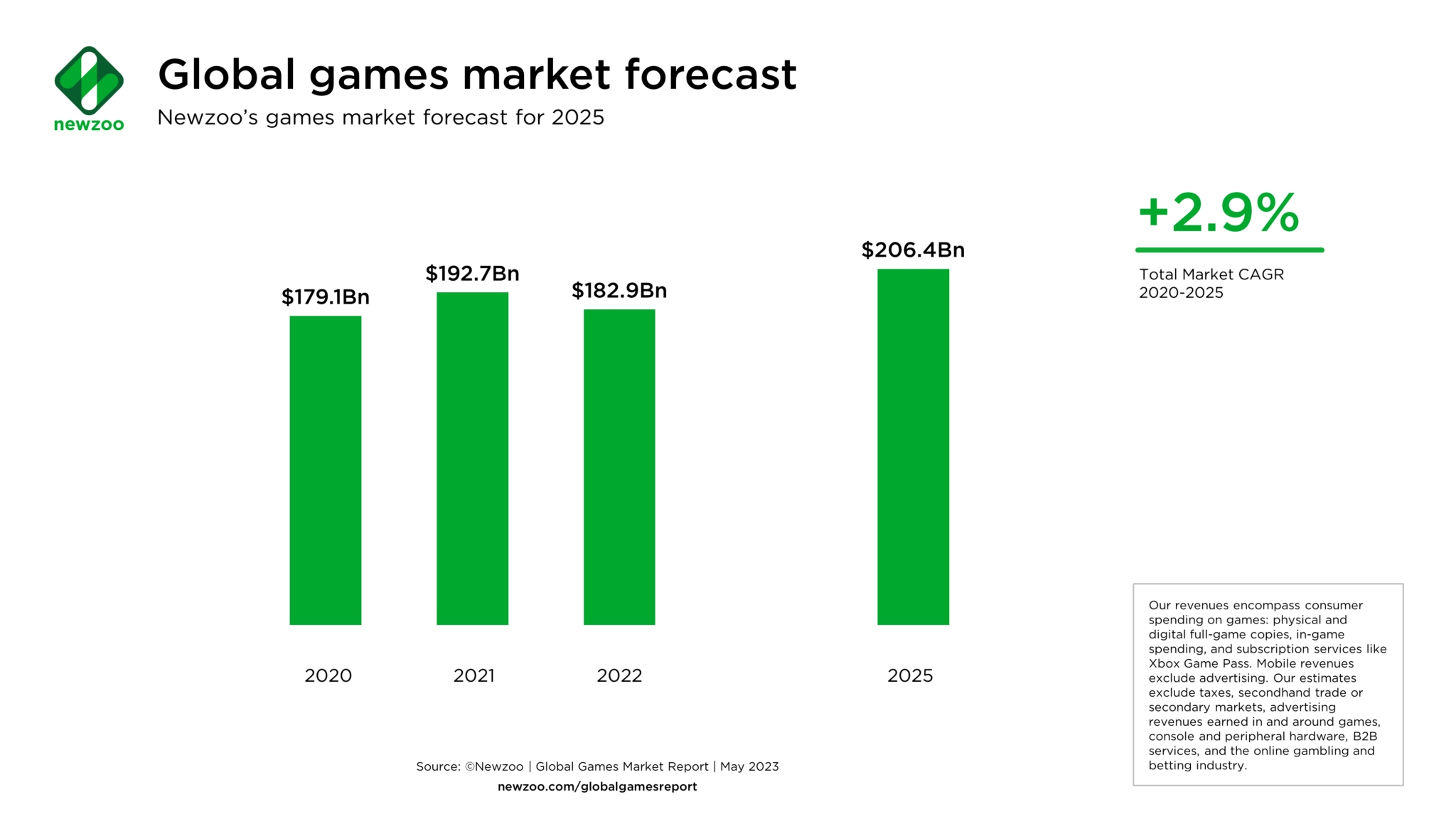 Newzoo-Global-Games-Market-Forecasts-2023-May-2048x1152.webp (1).jpg