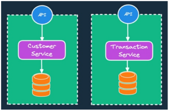 图1每个微服务数据库模式