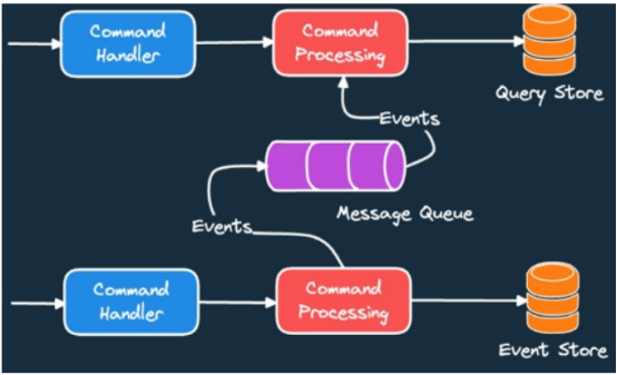 图2事件溯源和CQRS一起行动