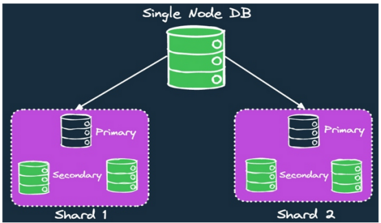 图3同时使用分片和复制