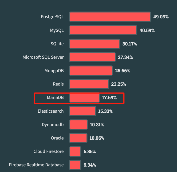 StackOverflow MariaDB 2023 数据库在专业人员中受欢迎度排名