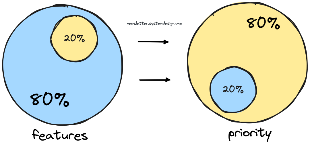 对重要流量进行排名；二八原则（帕累托原则）