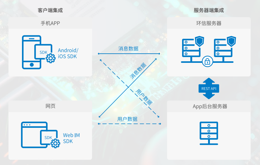 环信IMSDK：让二次开发更简单，降低IM集成门槛